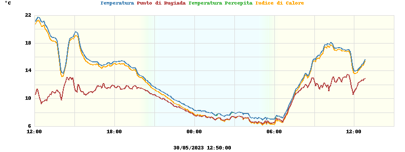 temperatures