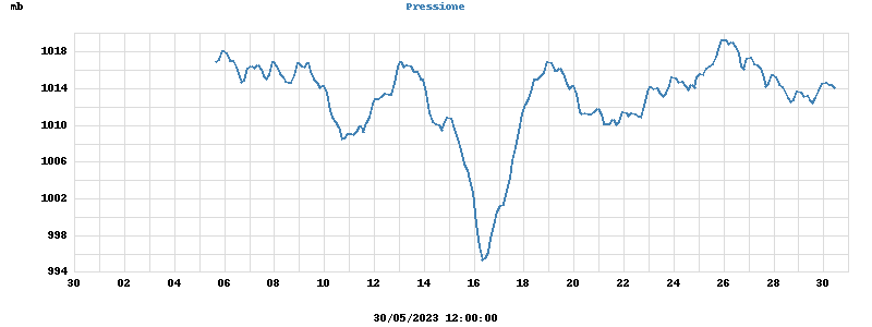 barometer