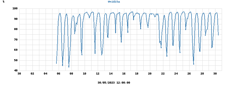 Inside/Outside Humidity