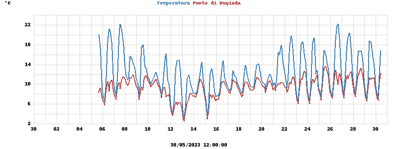 temperatures