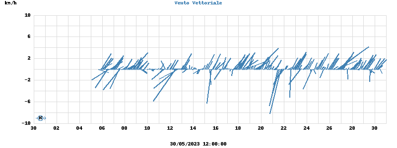 Wind Vector