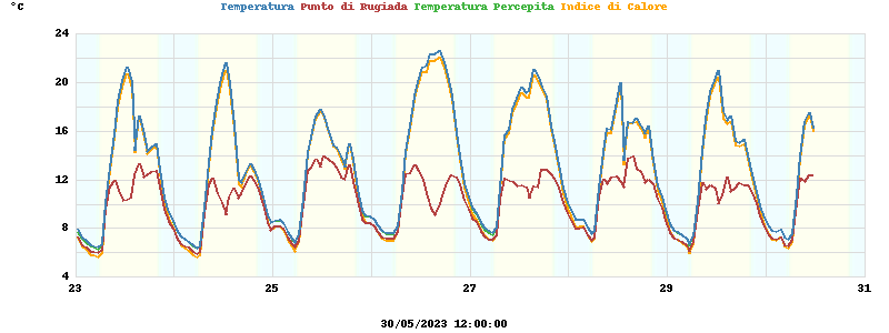 temperature