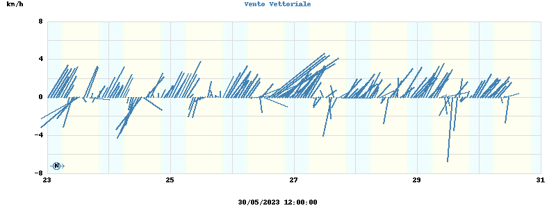 Vento Vettoriale