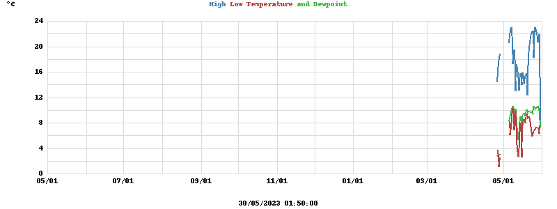 Daily highs and lows for the year Daily highs and lows for the year