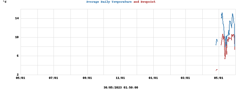 temperatures